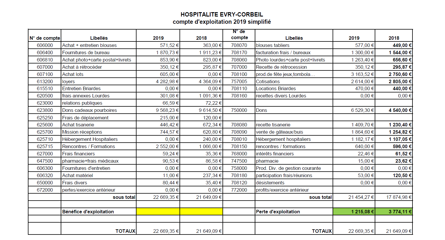 Compte d'exploitation 2019 simplifié, cliquez pour agrandir !
