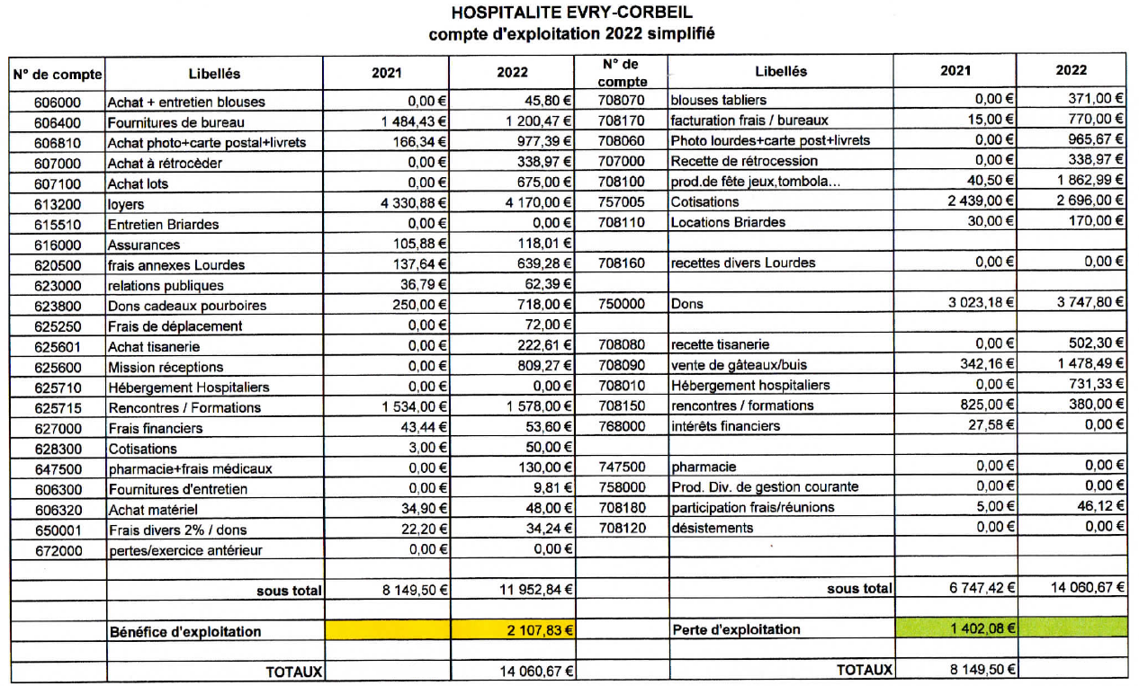 compte exploitation 2022